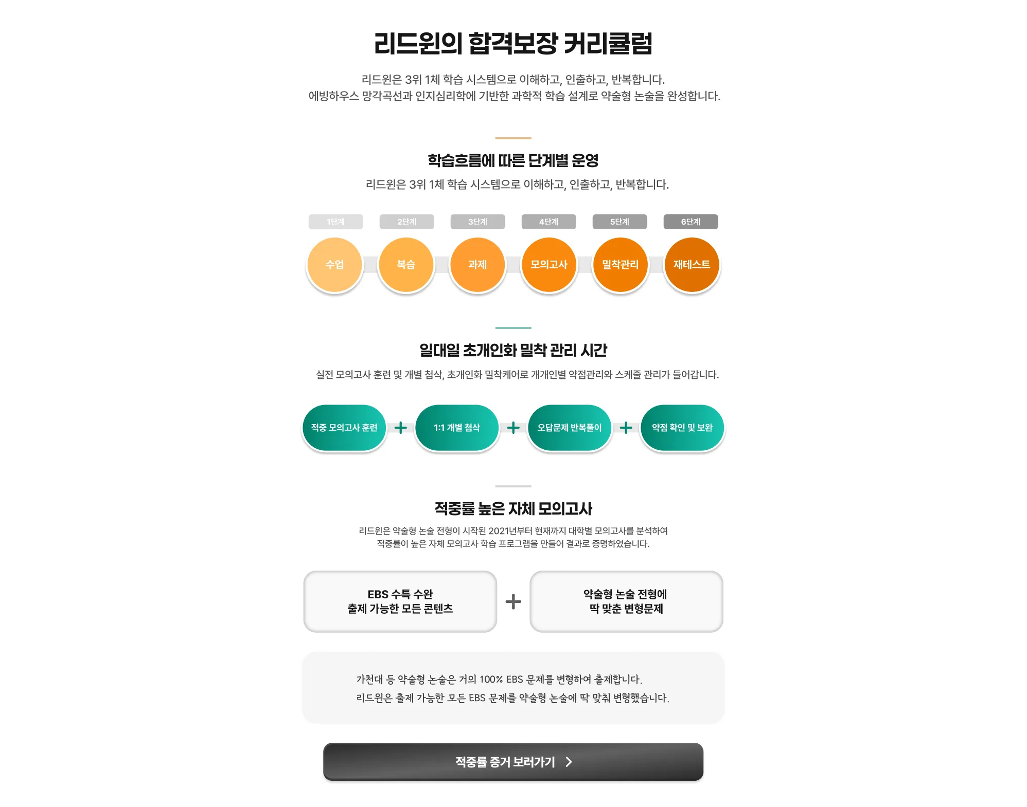 리드윈의 합격보장 커리큘럼 리드윈은 3위 1체 학습 시스템으로 이해하고, 인출하고, 반복합니다. 에빙하우스 망각곡선과 인지심리학에 기반한 과학적 학습 설계로 약술형 논술을 완성합니다. 학습흐름에 따른 단계별 운영 리