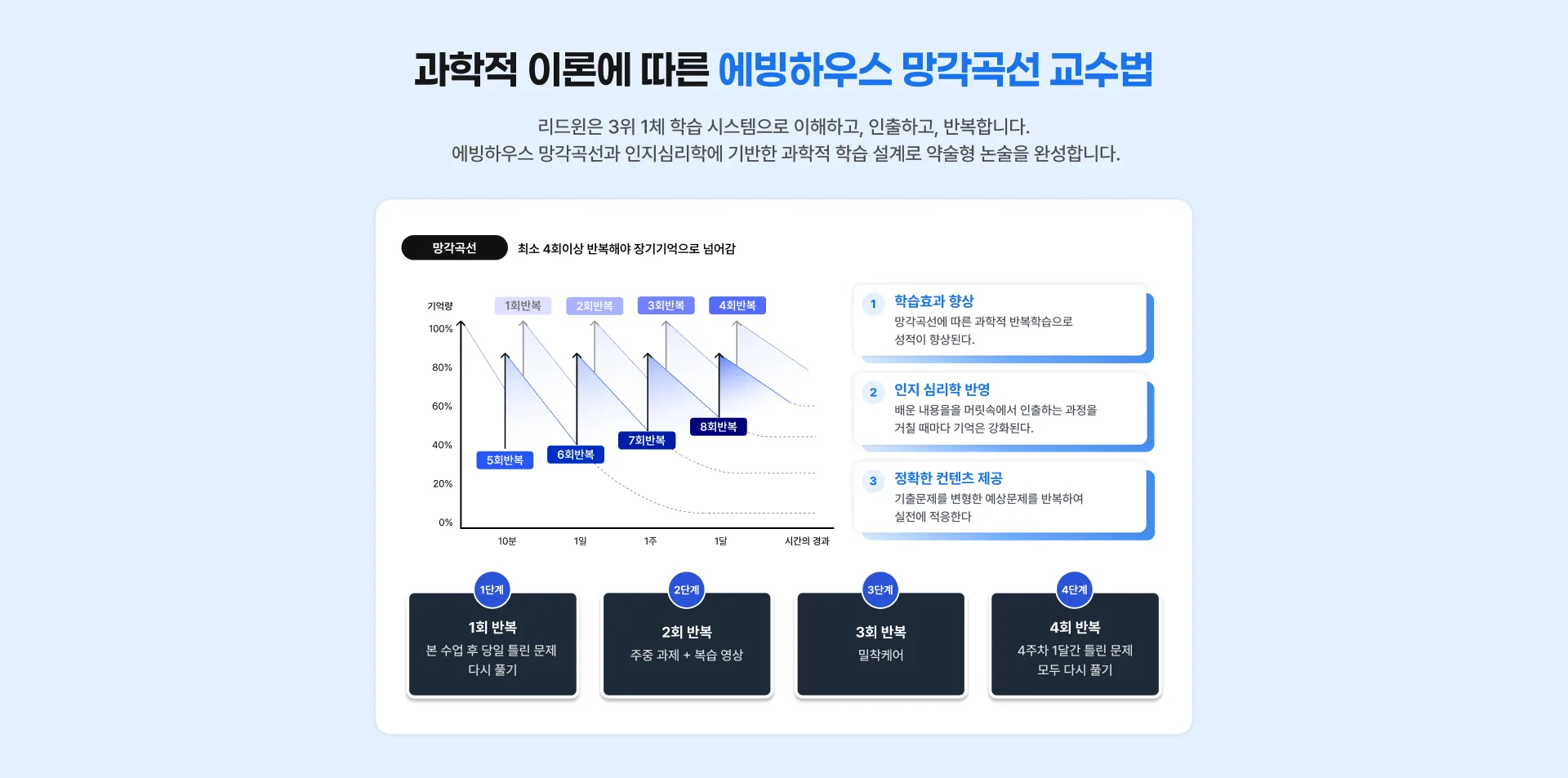 과학적 이론에 따른 에빙하우스 망각곡선 교수법 리드윈은 3위 1체 학습 시스템으로 이해하고, 인출하고, 반복합니다. 에빙하우스 망각곡선과 인지심리학에 기반한 과학적 학습 설계로 약술형 논술읊 완성합니다.