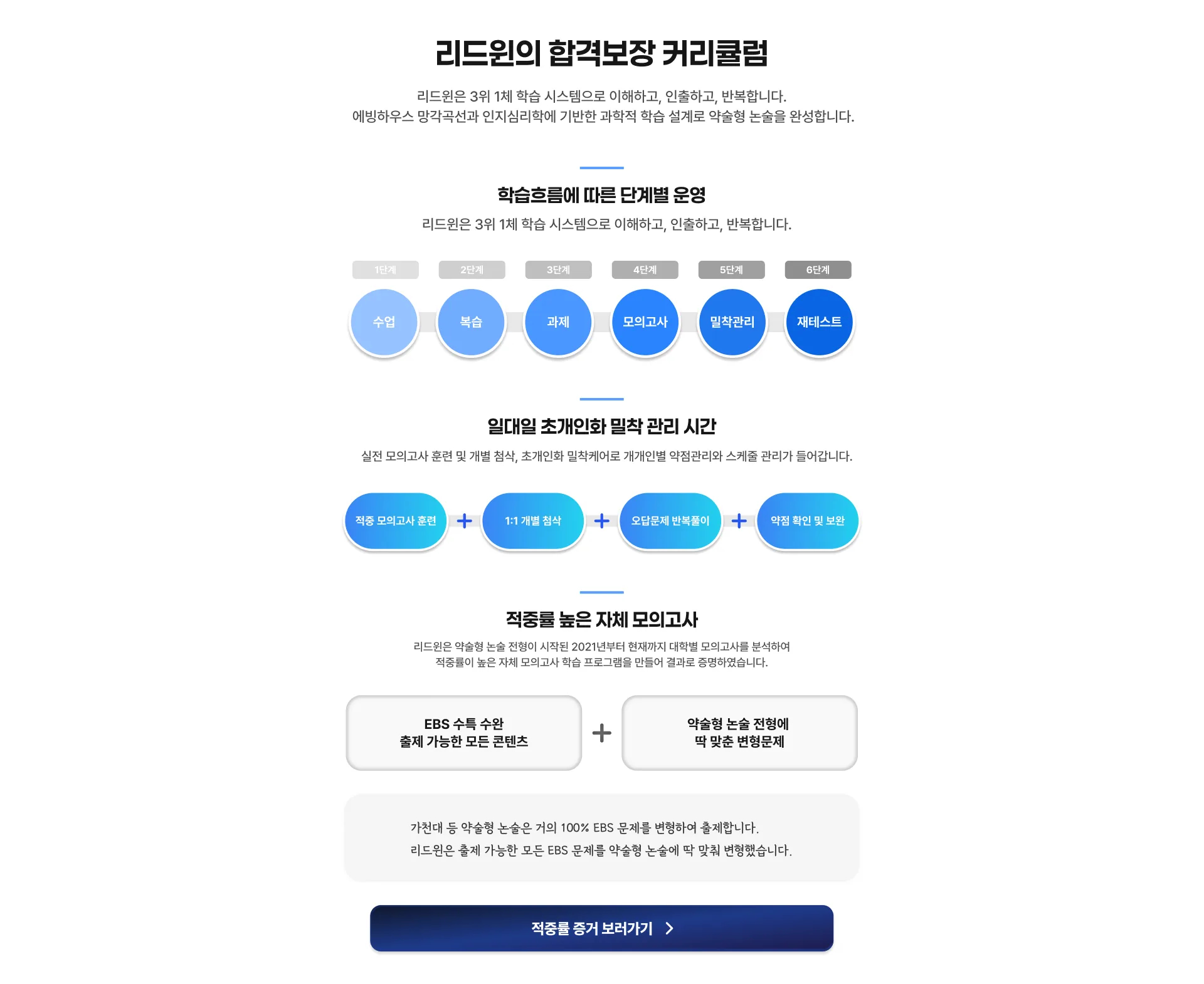 리드윈의 합격보장 커리큘럼 리드윈은 3위 1체 학습 시스템으로 이해하고, 인출하고, 반복합니다. 에빙하우스 망각곡선과 인지심리학에 기반한 과학적 학습 설계로 약술형 논술을 완성합니다. 학습흐름에 따른 단계별 운영 리