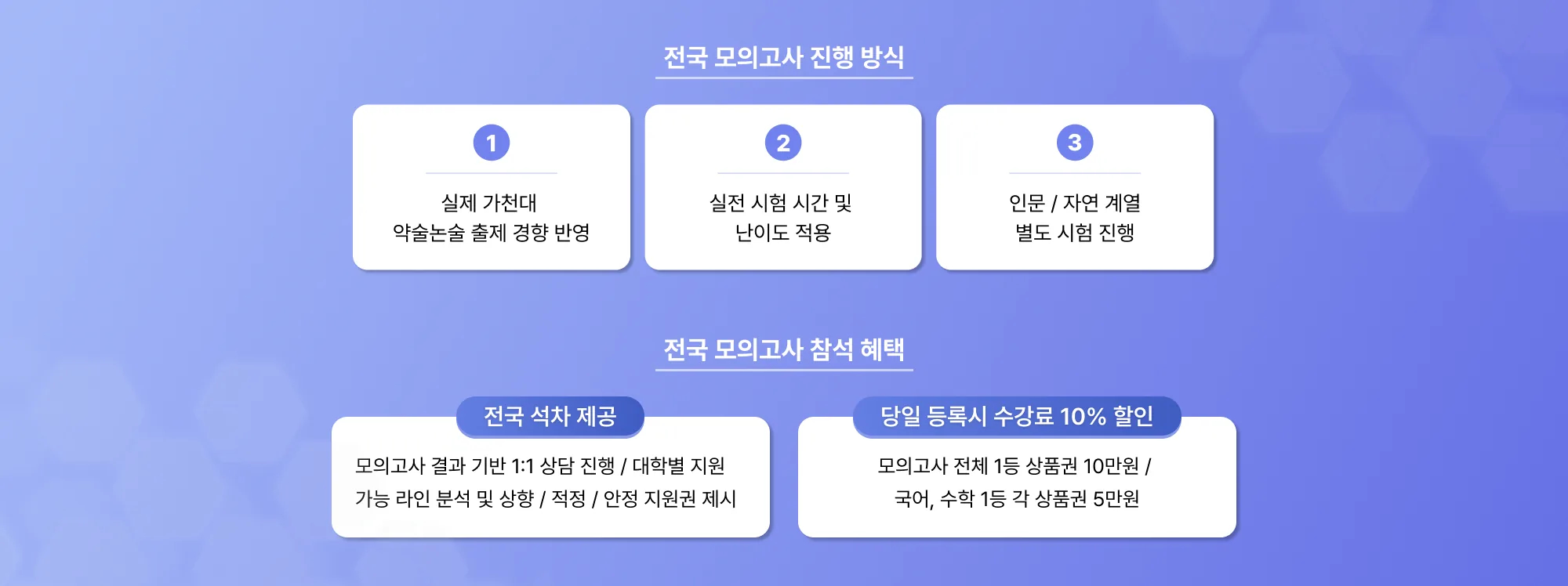 전국 모의고사 진행 방식 1 실제 가천대 약술논술 출제 경향 반영 2 실전 시험 시간 및 난이도 적용 3 인문 / 자연 계열 별도 시험 진행 전국 석차 제공 모의고사 결과 기반 1:1 상담 진행 / 대학별 지원 가능