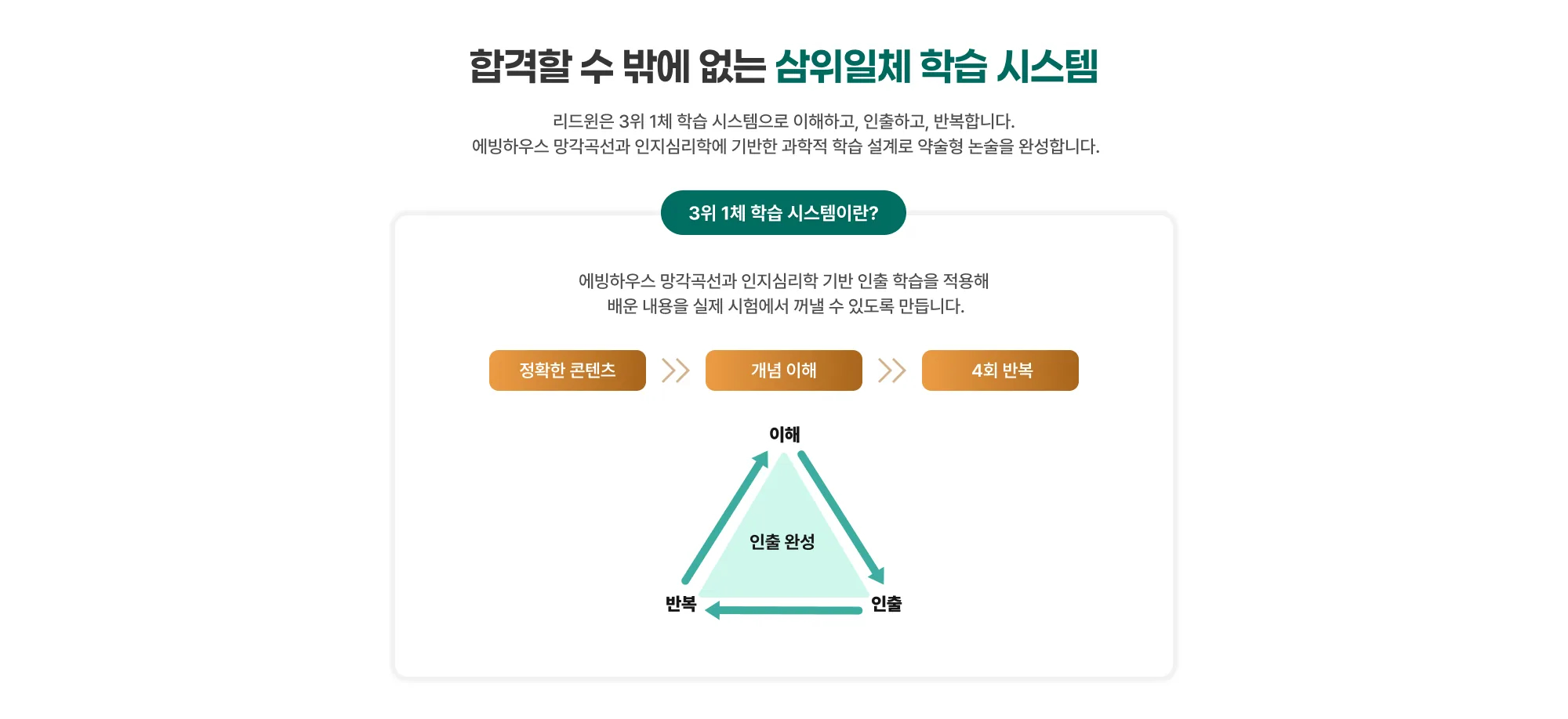 합격할 수 밖에 없는 삼위일체 학습 시스템 리드윈은 3위 1체 학습 시스템으로 이해하고, 인출하고, 반복합니다. 에빙하우스 망각곡선과 인지심리학에 기반한 과학적 학습 설계로 약술형 논술을 완성합니다. 3위 1체 학습