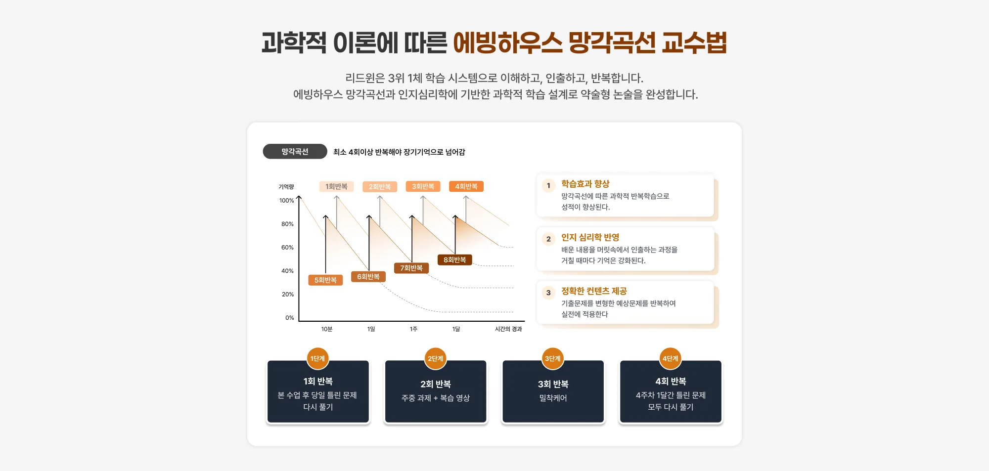 과학적 이론에 따른 에빙하우스 망각곡선 교수법 리드윈은 3위 1체 학습 시스템으로 이해하고, 인출하고, 반복합니다. 에빙하우스 망각곡선과 인지심리학에 기반한 과학적 학습 설계로 약술형 논술을 완성합니다. 망각곡선 최